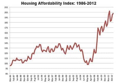 Housing Affordability At An All-Time High